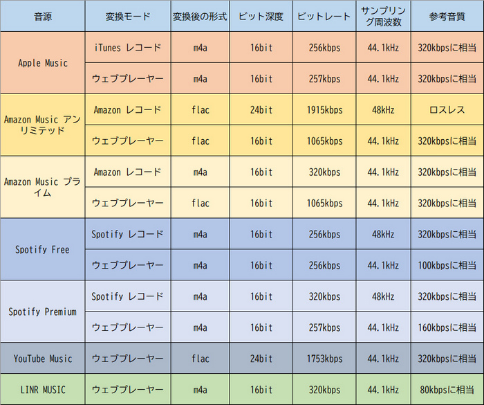 変換した音楽の音質まとめ