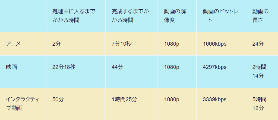ダウンロードにかかる時間